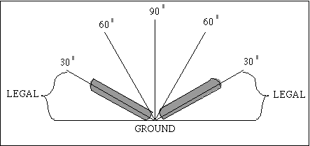 Figure 2.2: DDC Angle