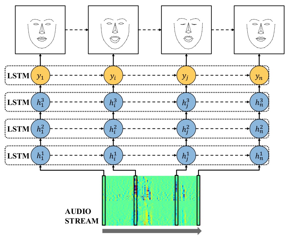 Lstm. Архитектура LSTM сети. LSTM схема. LSTM нейронная сеть схема. LSTM блок.